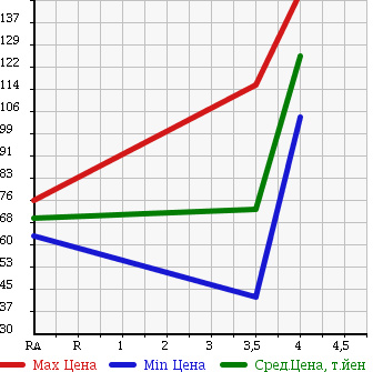 Аукционная статистика: График изменения цены HONDA Хонда  STREAM Стрим  2008 1800 RN6 RSZ SPECIAL USE HDD NAVIGATION ED в зависимости от аукционных оценок