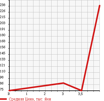 Аукционная статистика: График изменения цены HONDA Хонда  STREAM Стрим  2008 1800 RN6 RSZ_HDD NAVI EDITION в зависимости от аукционных оценок