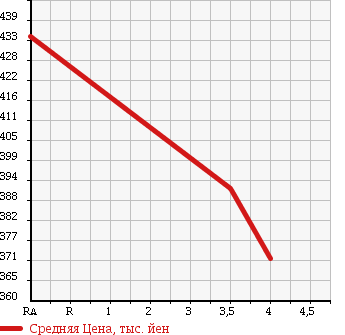 Аукционная статистика: График изменения цены HONDA Хонда  STREAM Стрим  2011 1800 RN6 SPORT EDITION в зависимости от аукционных оценок