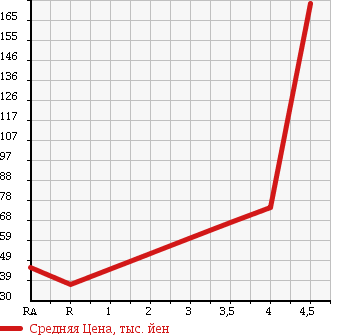 Аукционная статистика: График изменения цены HONDA Хонда  STREAM Стрим  2007 1800 RN6 STYLE EDITION в зависимости от аукционных оценок