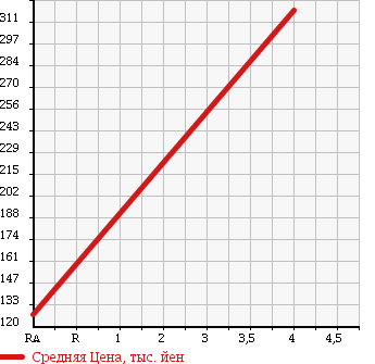 Аукционная статистика: График изменения цены HONDA Хонда  STREAM Стрим  2010 1800 RN6 TS в зависимости от аукционных оценок
