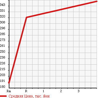 Аукционная статистика: График изменения цены HONDA Хонда  STREAM Стрим  2011 1800 RN6 TS в зависимости от аукционных оценок