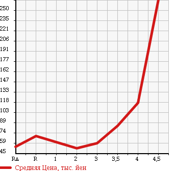 Аукционная статистика: График изменения цены HONDA Хонда  STREAM Стрим  2008 1800 RN6 X в зависимости от аукционных оценок