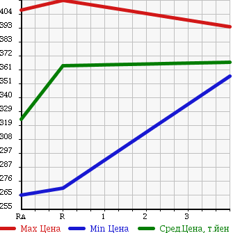 Аукционная статистика: График изменения цены HONDA Хонда  STREAM Стрим  2011 1800 RN6 X в зависимости от аукционных оценок