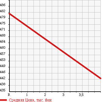 Аукционная статистика: График изменения цены HONDA Хонда  STREAM Стрим  2012 1800 RN6 X в зависимости от аукционных оценок