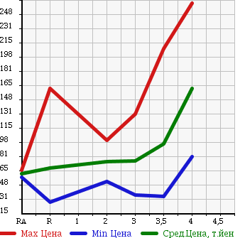 Аукционная статистика: График изменения цены HONDA Хонда  STREAM Стрим  2008 1800 RN6 X HDD NAVI EDITION в зависимости от аукционных оценок