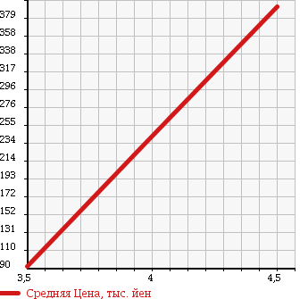 Аукционная статистика: График изменения цены HONDA Хонда  STREAM Стрим  2010 1800 RN6 X HDD NAVIGATION P в зависимости от аукционных оценок