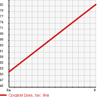 Аукционная статистика: График изменения цены HONDA Хонда  STREAM Стрим  2008 1800 RN6 X HDD NAVIGATION PACKAGE в зависимости от аукционных оценок
