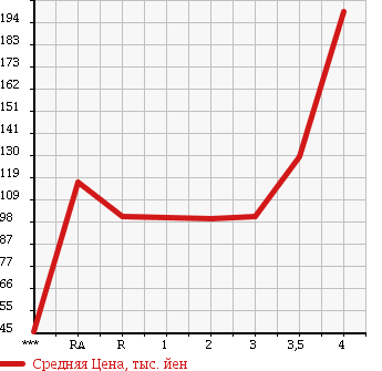 Аукционная статистика: График изменения цены HONDA Хонда  STREAM Стрим  2009 1800 RN6 X HDD NAVIGATION PACKAGE в зависимости от аукционных оценок