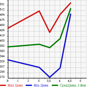Аукционная статистика: График изменения цены HONDA Хонда  STREAM Стрим  2011 1800 RN6 X HDD NAVIGATION PACKAGE в зависимости от аукционных оценок