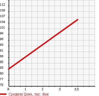 Аукционная статистика: График изменения цены HONDA Хонда  STREAM Стрим  2009 1800 RN6 X HDD NAVIGATION PG в зависимости от аукционных оценок