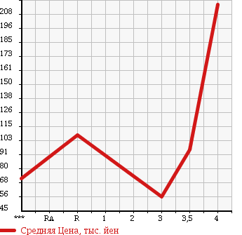 Аукционная статистика: График изменения цены HONDA Хонда  STREAM Стрим  2009 1800 RN6 X HDD NAVIGATION PKG в зависимости от аукционных оценок
