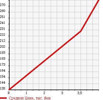 Аукционная статистика: График изменения цены HONDA Хонда  STREAM Стрим  2010 1800 RN6 X HDD NAVIGATION PKG в зависимости от аукционных оценок