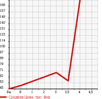 Аукционная статистика: График изменения цены HONDA Хонда  STREAM Стрим  2007 1800 RN6 X STYLE ED в зависимости от аукционных оценок