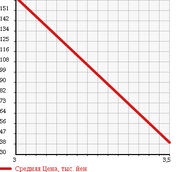 Аукционная статистика: График изменения цены HONDA Хонда  STREAM Стрим  2007 1800 RN6 X STYLISH в зависимости от аукционных оценок