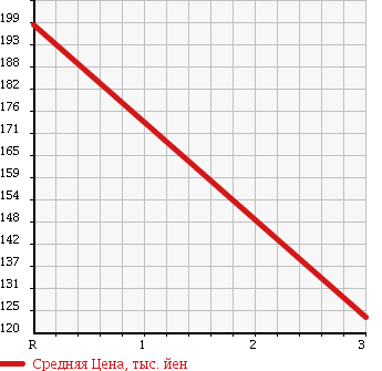 Аукционная статистика: График изменения цены HONDA Хонда  STREAM Стрим  2010 1800 RN6 X STYLISH -PKG в зависимости от аукционных оценок