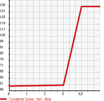 Аукционная статистика: График изменения цены HONDA Хонда  STREAM Стрим  2007 1800 RN6 X STYLISH P в зависимости от аукционных оценок