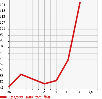 Аукционная статистика: График изменения цены HONDA Хонда  STREAM Стрим  2007 1800 RN6 X STYLISH PACKAGE в зависимости от аукционных оценок