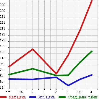 Аукционная статистика: График изменения цены HONDA Хонда  STREAM Стрим  2008 1800 RN6 X STYLISH PACKAGE в зависимости от аукционных оценок