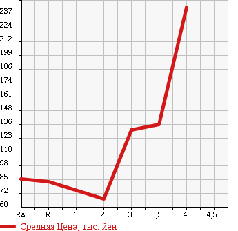 Аукционная статистика: График изменения цены HONDA Хонда  STREAM Стрим  2009 1800 RN6 X STYLISH PACKAGE в зависимости от аукционных оценок