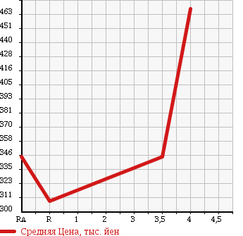 Аукционная статистика: График изменения цены HONDA Хонда  STREAM Стрим  2011 1800 RN6 X STYLISH PACKAGE в зависимости от аукционных оценок