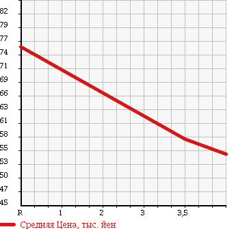Аукционная статистика: График изменения цены HONDA Хонда  STREAM Стрим  2007 1800 RN6 X STYLISH PKG в зависимости от аукционных оценок