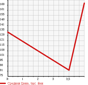 Аукционная статистика: График изменения цены HONDA Хонда  STREAM Стрим  2009 1800 RN6 X STYLISH PKG в зависимости от аукционных оценок