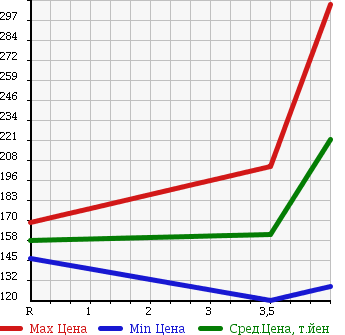 Аукционная статистика: График изменения цены HONDA Хонда  STREAM Стрим  2010 1800 RN6 X_HDD NAVIGATION PACKAGE в зависимости от аукционных оценок