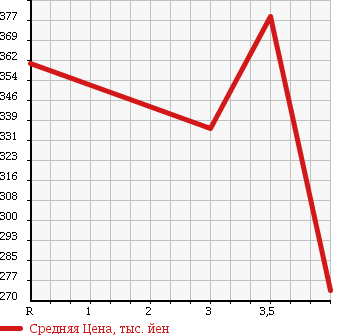 Аукционная статистика: График изменения цены HONDA Хонда  STREAM Стрим  2011 1800 RN6 X_HDD NAVIGATION PACKAGE в зависимости от аукционных оценок