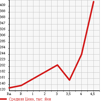 Аукционная статистика: График изменения цены HONDA Хонда  STREAM Стрим  2009 1800 RN6 ZS HDD NAVIGATION PACKAGE в зависимости от аукционных оценок