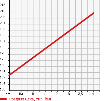 Аукционная статистика: График изменения цены HONDA Хонда  STREAM Стрим  2009 1800 RN6 ZS HDD NAVIGATION PKG в зависимости от аукционных оценок