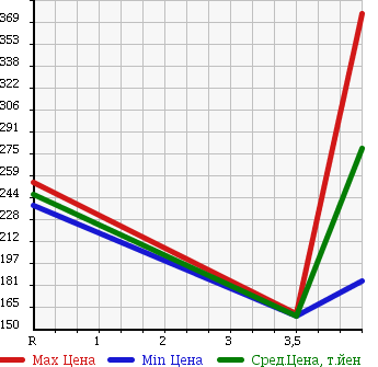 Аукционная статистика: График изменения цены HONDA Хонда  STREAM Стрим  2009 1800 RN6 ZS S PACKAGE в зависимости от аукционных оценок