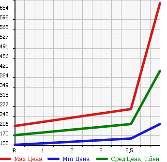 Аукционная статистика: График изменения цены HONDA Хонда  STREAM Стрим  2010 1800 RN6 ZS S PACKAGE в зависимости от аукционных оценок