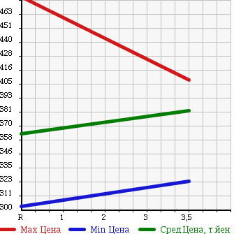 Аукционная статистика: График изменения цены HONDA Хонда  STREAM Стрим  2011 1800 RN6 ZS SPORT EDITION в зависимости от аукционных оценок