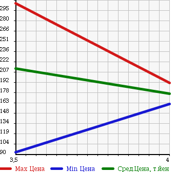 Аукционная статистика: График изменения цены HONDA Хонда  STREAM Стрим  2009 1800 RN6 ZS_HDD NAVIGATION PACKAGE в зависимости от аукционных оценок