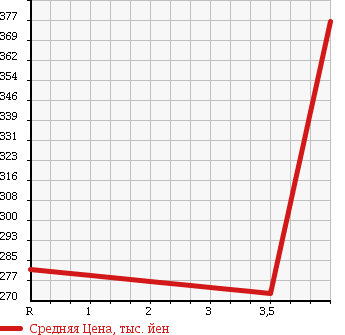 Аукционная статистика: График изменения цены HONDA Хонда  STREAM Стрим  2010 1800 RN6 ZS_HDD NAVIGATION PACKAGE в зависимости от аукционных оценок