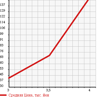Аукционная статистика: График изменения цены HONDA Хонда  STREAM Стрим  2007 1800 RN7 в зависимости от аукционных оценок