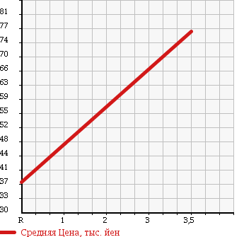 Аукционная статистика: График изменения цены HONDA Хонда  STREAM Стрим  2006 1800 RN7 4WD в зависимости от аукционных оценок