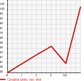 Аукционная статистика: График изменения цены HONDA Хонда  STREAM Стрим  2006 1800 RN7 4WD RSZ в зависимости от аукционных оценок