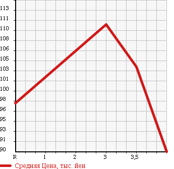 Аукционная статистика: График изменения цены HONDA Хонда  STREAM Стрим  2007 1800 RN7 4WD RSZ в зависимости от аукционных оценок