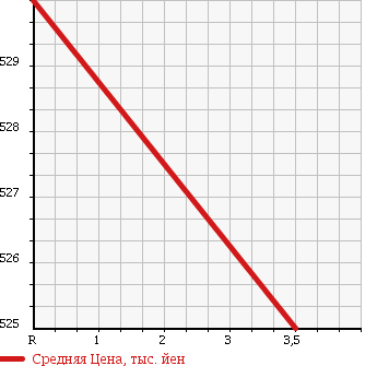 Аукционная статистика: График изменения цены HONDA Хонда  STREAM Стрим  2013 1800 RN7 4WD RSZ в зависимости от аукционных оценок