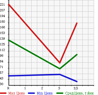 Аукционная статистика: График изменения цены HONDA Хонда  STREAM Стрим  2007 1800 RN7 4WD RSZ 7 PERSON в зависимости от аукционных оценок