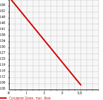 Аукционная статистика: График изменения цены HONDA Хонда  STREAM Стрим  2009 1800 RN7 4WD RSZ 7 PERSON в зависимости от аукционных оценок