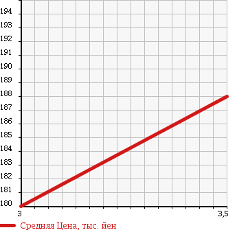 Аукционная статистика: График изменения цены HONDA Хонда  STREAM Стрим  2008 1800 RN7 4WD RSZ HDD NAVI EDITION в зависимости от аукционных оценок