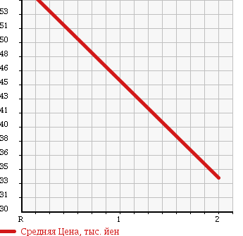 Аукционная статистика: График изменения цены HONDA Хонда  STREAM Стрим  2009 1800 RN7 4WD RSZ HDD NAVI EDITION в зависимости от аукционных оценок
