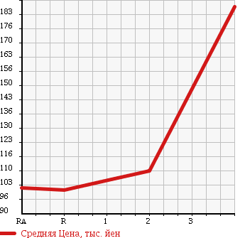 Аукционная статистика: График изменения цены HONDA Хонда  STREAM Стрим  2009 1800 RN7 4WD RSZ HDD NAVIGATION PACKAGE в зависимости от аукционных оценок