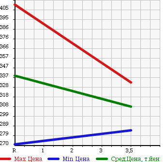 Аукционная статистика: График изменения цены HONDA Хонда  STREAM Стрим  2011 1800 RN7 4WD RSZ HDD NAVIGATION PACKAGE в зависимости от аукционных оценок