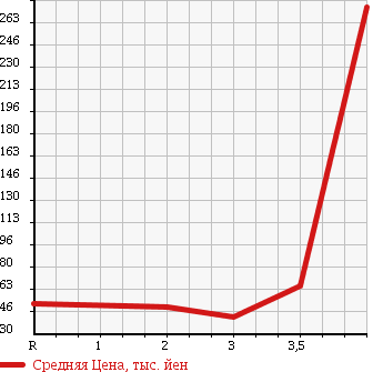 Аукционная статистика: График изменения цены HONDA Хонда  STREAM Стрим  2006 1800 RN7 4WD X в зависимости от аукционных оценок