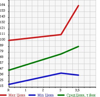 Аукционная статистика: График изменения цены HONDA Хонда  STREAM Стрим  2007 1800 RN7 4WD X STYLE EDITION в зависимости от аукционных оценок