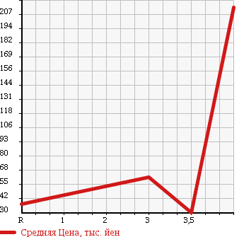 Аукционная статистика: График изменения цены HONDA Хонда  STREAM Стрим  2007 1800 RN7 4WD X STYLISH PACKAGE в зависимости от аукционных оценок